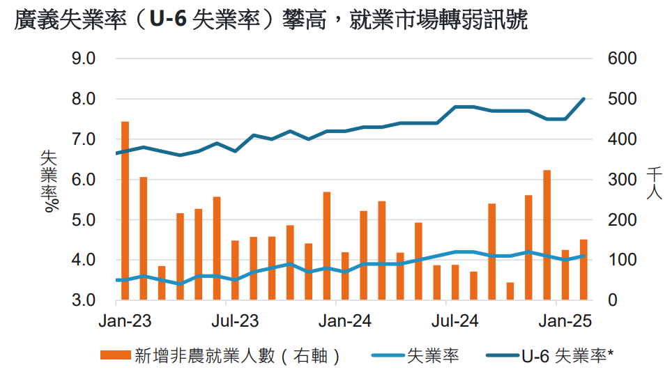 U-6失業率
全球金融