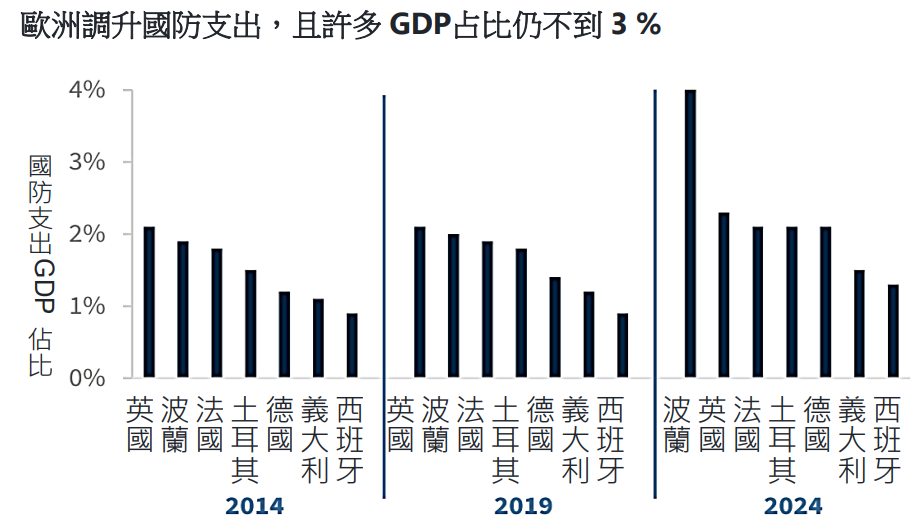 歐洲提升國防支出
全球金融