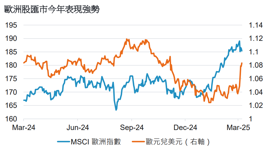 歐洲股匯市
全球金融