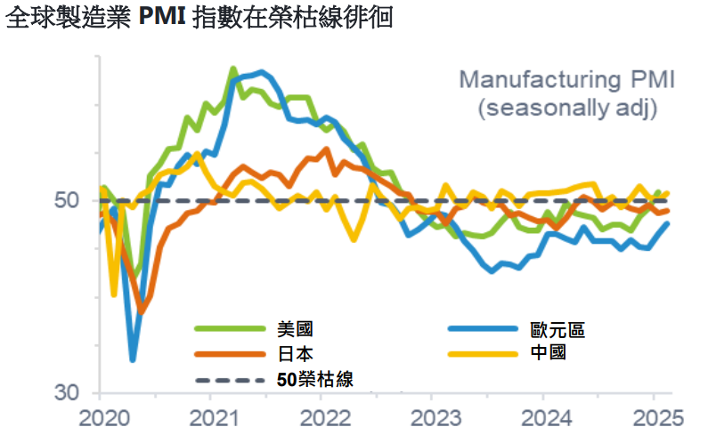 PMI指數