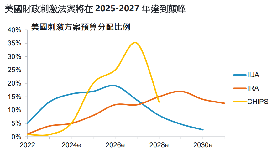 美國財政刺激方案