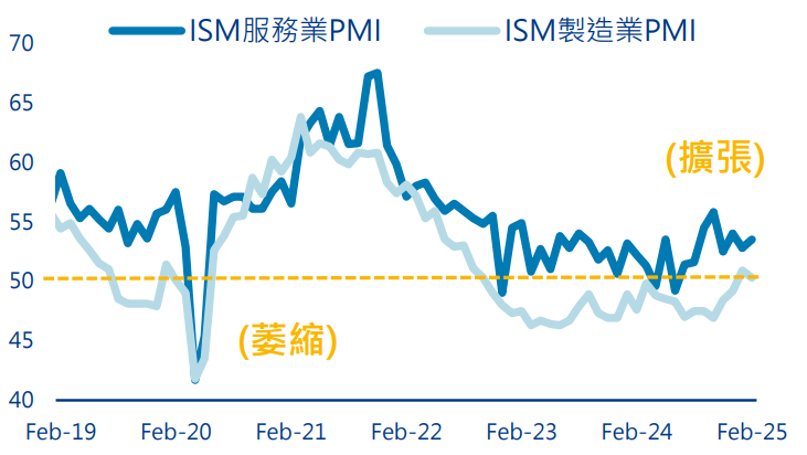 ISM服務業、製造業PMI
投資