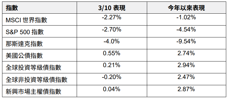 優質債券