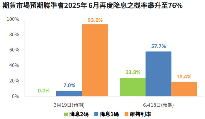 降息預期