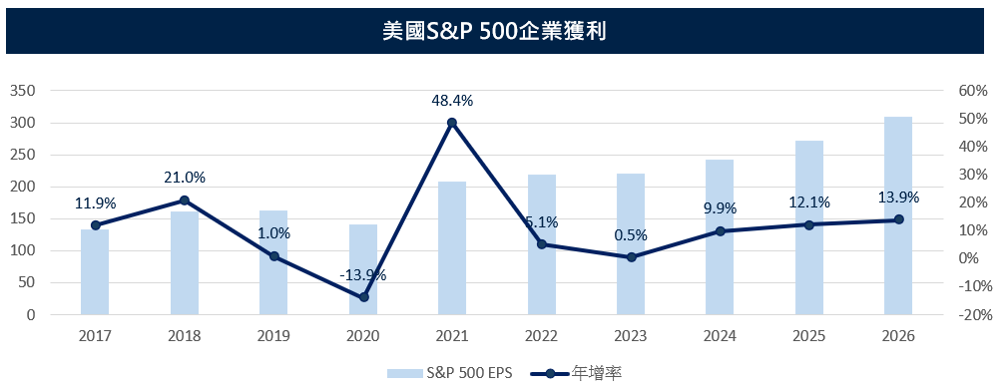 關稅
企業獲利